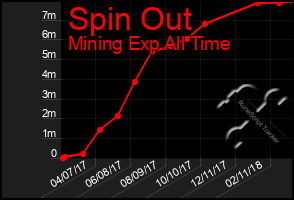 Total Graph of Spin Out