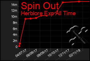 Total Graph of Spin Out