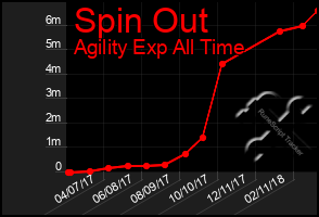 Total Graph of Spin Out