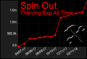 Total Graph of Spin Out