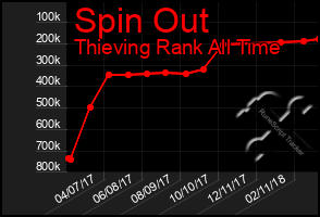 Total Graph of Spin Out