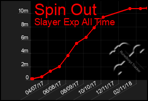 Total Graph of Spin Out