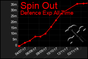 Total Graph of Spin Out