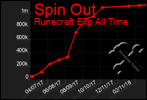 Total Graph of Spin Out