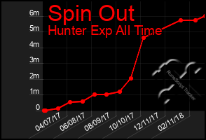 Total Graph of Spin Out