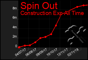 Total Graph of Spin Out