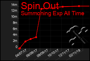 Total Graph of Spin Out