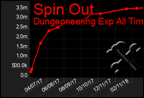 Total Graph of Spin Out