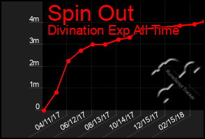 Total Graph of Spin Out