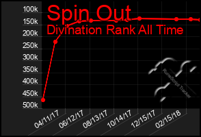 Total Graph of Spin Out