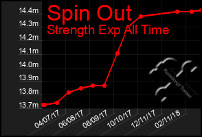 Total Graph of Spin Out