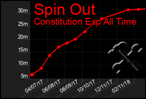 Total Graph of Spin Out