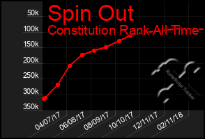 Total Graph of Spin Out