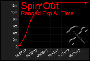 Total Graph of Spin Out