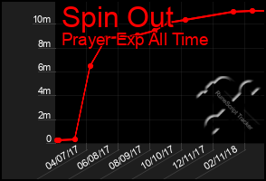 Total Graph of Spin Out