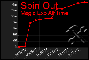 Total Graph of Spin Out