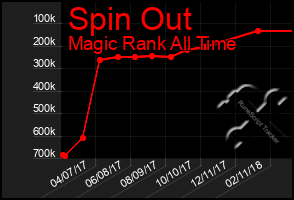 Total Graph of Spin Out