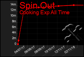 Total Graph of Spin Out