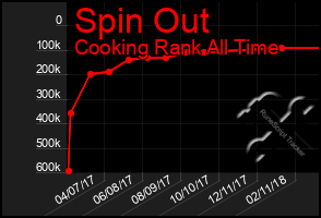 Total Graph of Spin Out