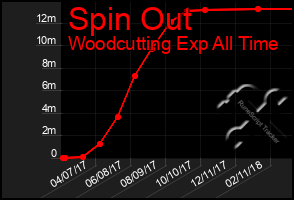 Total Graph of Spin Out