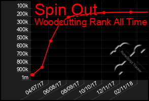 Total Graph of Spin Out