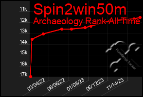 Total Graph of Spin2win50m
