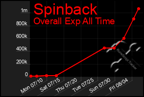 Total Graph of Spinback