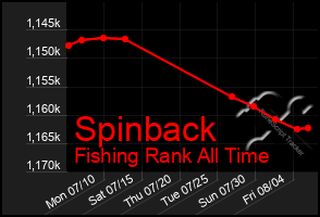 Total Graph of Spinback