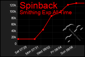 Total Graph of Spinback