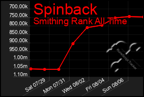 Total Graph of Spinback