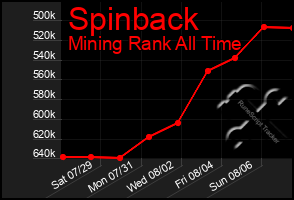 Total Graph of Spinback