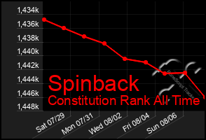 Total Graph of Spinback