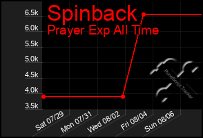 Total Graph of Spinback