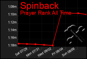 Total Graph of Spinback