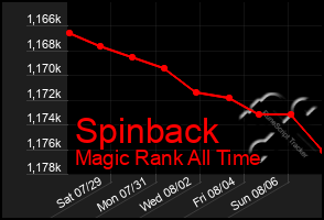 Total Graph of Spinback