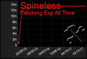 Total Graph of Spineless