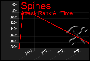 Total Graph of Spines