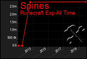 Total Graph of Spines