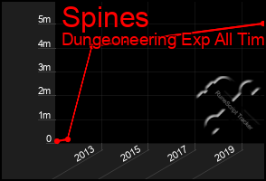 Total Graph of Spines