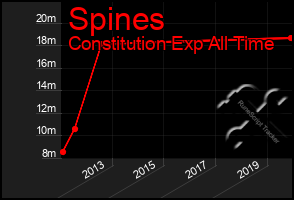 Total Graph of Spines