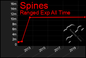 Total Graph of Spines