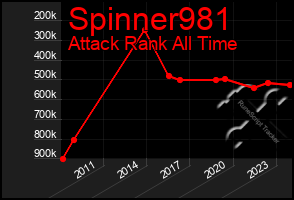 Total Graph of Spinner981