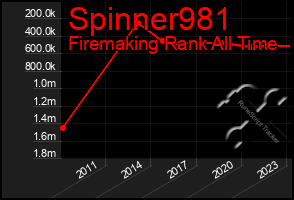 Total Graph of Spinner981