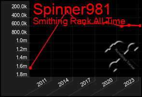 Total Graph of Spinner981