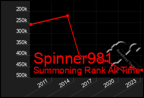 Total Graph of Spinner981