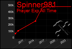 Total Graph of Spinner981