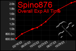 Total Graph of Spino876