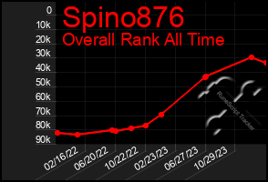 Total Graph of Spino876