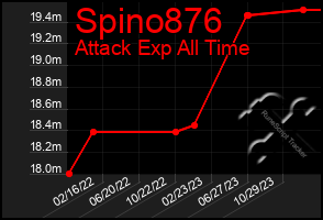 Total Graph of Spino876