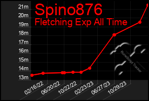 Total Graph of Spino876